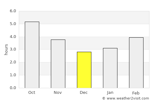 Monforte de Lemos average rain in December