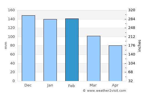 Monforte de Lemos average rain in February