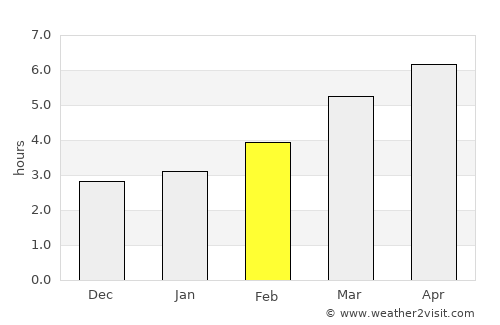 Monforte de Lemos average rain in February