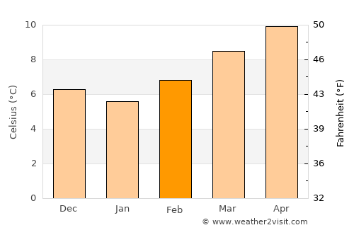 Monforte de Lemos average temperature in February