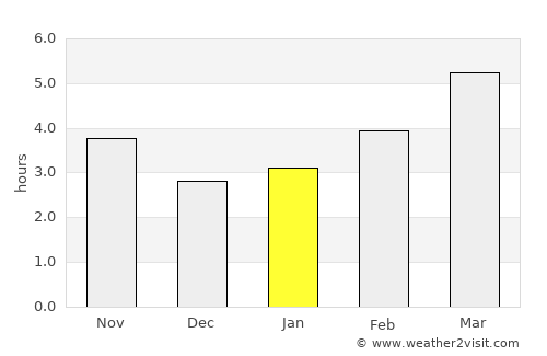 Monforte de Lemos average rain in January