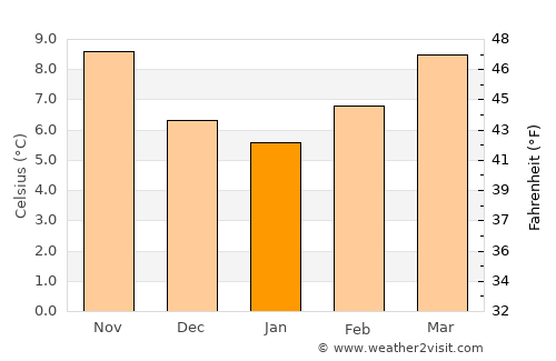 Monforte de Lemos average temperature in January