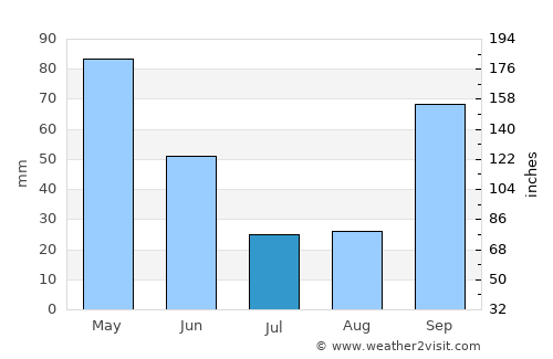 Monforte de Lemos average rain in July