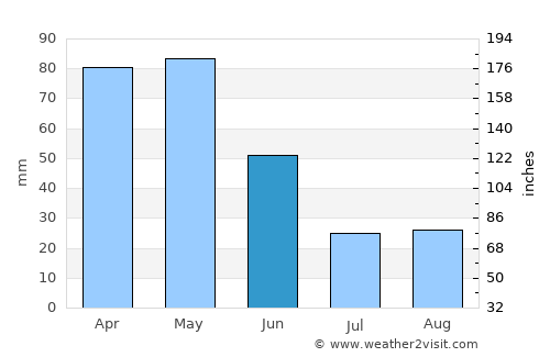 Monforte de Lemos average rain in June