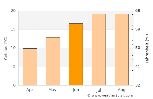 Monforte de Lemos average temperature in June
