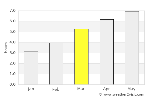 Monforte de Lemos average rain in March