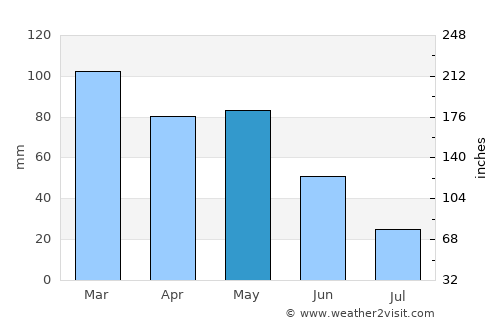 Monforte de Lemos average rain in May