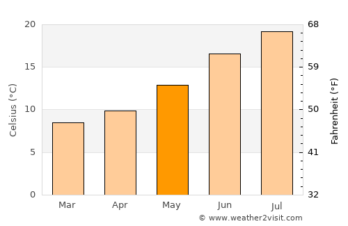 Monforte de Lemos average temperature in May