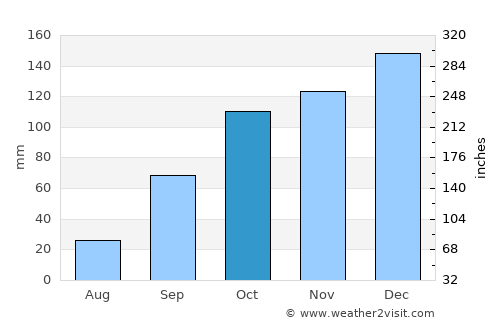 Monforte de Lemos average rain in October