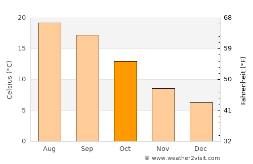 Monforte de Lemos average temperature in October