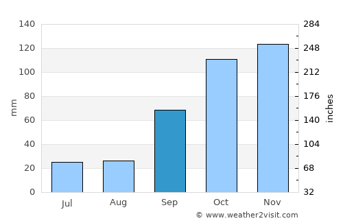 Monforte de Lemos average rain in September