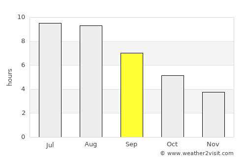 Monforte de Lemos average rain in September