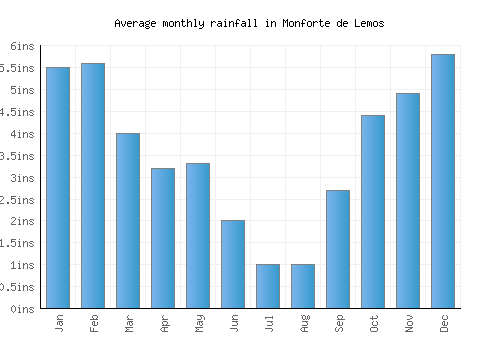 Monforte de Lemos monthly rainfall chart (inches)