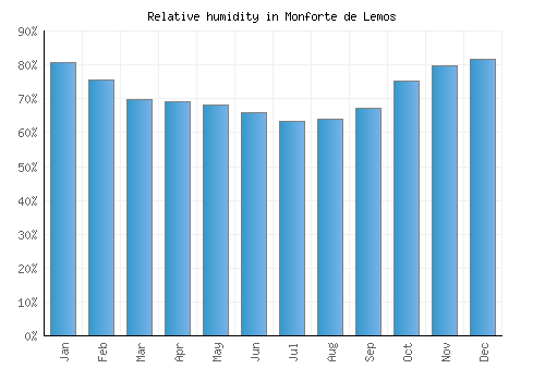 Monforte de Lemos relative humidity averages