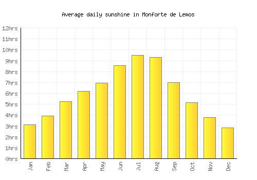 Monforte de Lemos average daily sunshine chart
