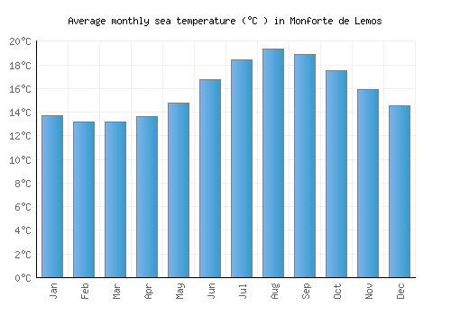 Monforte de Lemos average sea temperature chart (Celsius)