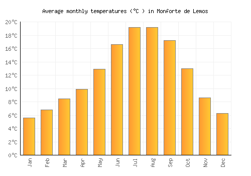 Monforte de Lemos average temperature chart (Celsius)