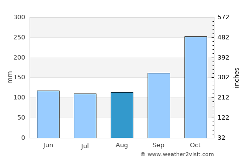 Mongaguá average rain in August