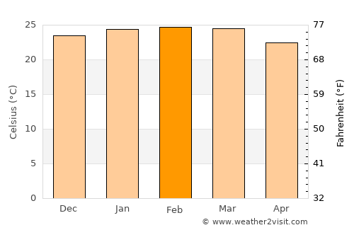 Mongaguá average temperature in February