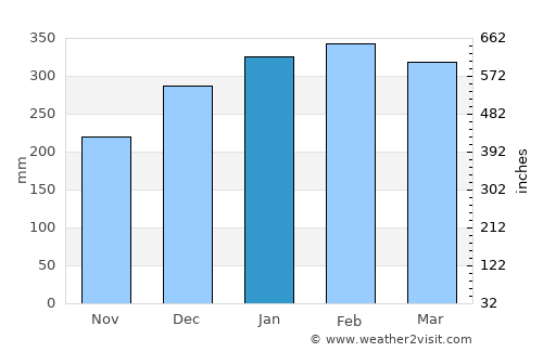 Mongaguá average rain in January