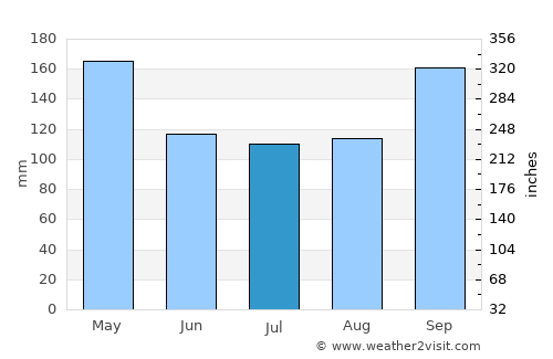 Mongaguá average rain in July