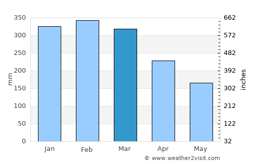 Mongaguá average rain in March