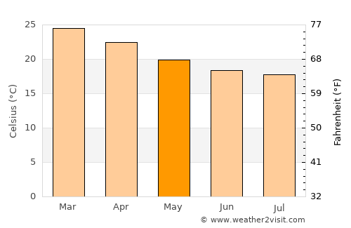 Mongaguá average temperature in May