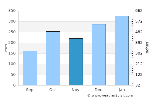 Mongaguá average rain in November