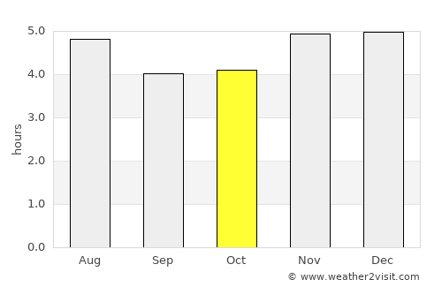 Mongaguá average rain in October