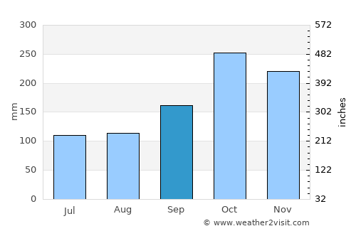 Mongaguá average rain in September