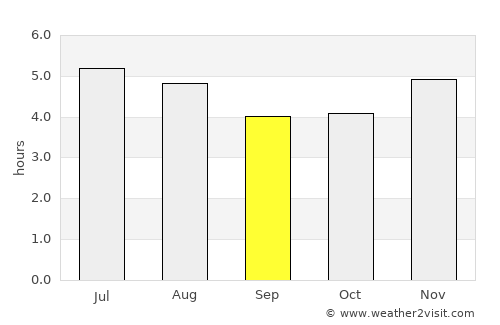 Mongaguá average rain in September