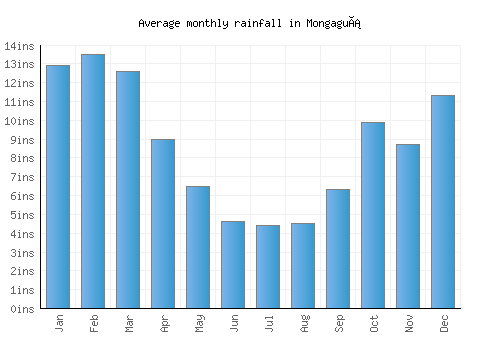 Mongaguá monthly rainfall chart (inches)