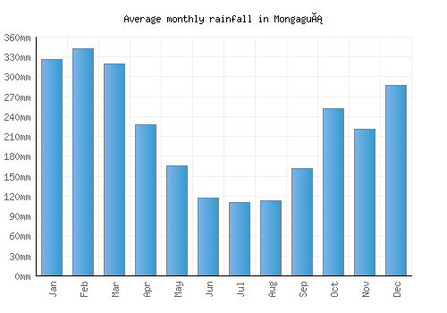 Mongaguá monthly rainfall chart (mm)