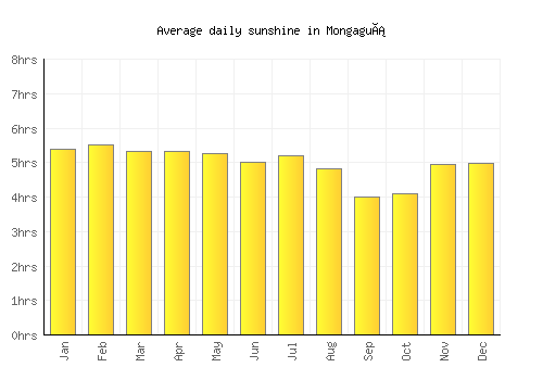Mongaguá average daily sunshine chart