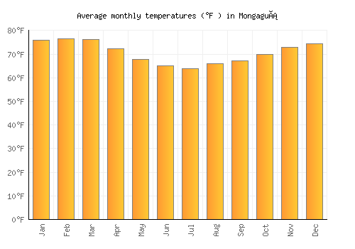 Mongaguá average temperature chart (Fahrenheit)