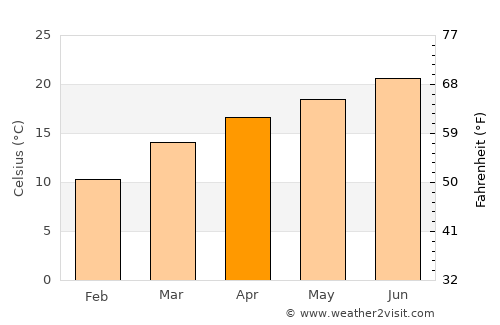 Mongar average temperature in April