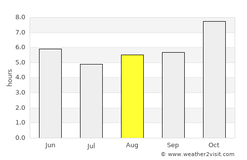 Mongar average rain in August