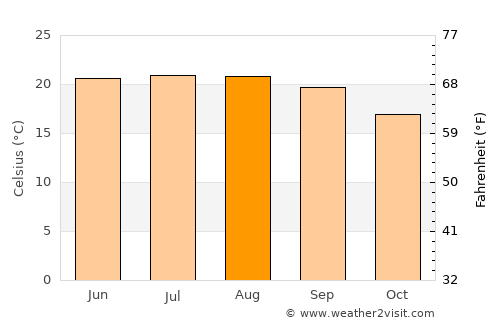 Mongar average temperature in August