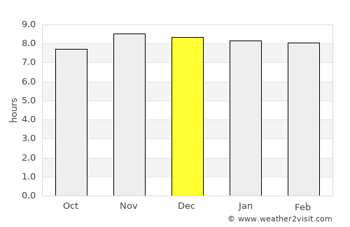 Mongar average rain in December