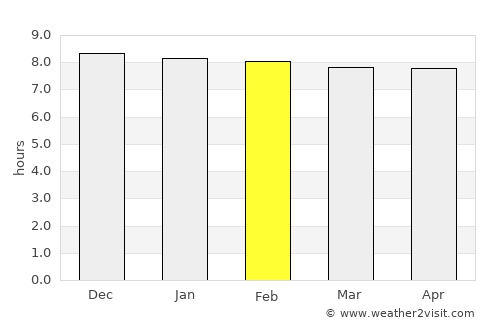 Mongar average rain in February