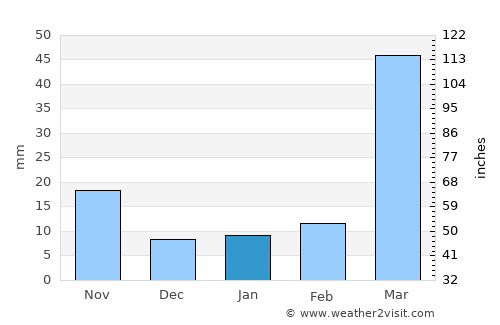 Mongar average rain in January