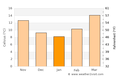 Mongar average temperature in January