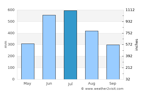 Mongar average rain in July