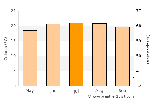 Mongar average temperature in July