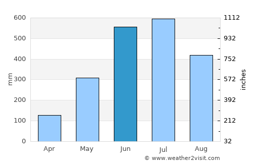 Mongar average rain in June
