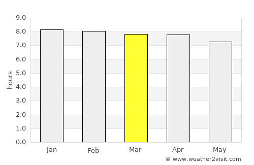 Mongar average rain in March