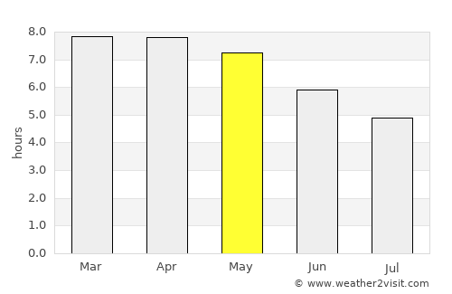 Mongar average rain in May