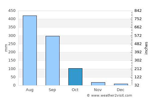 Mongar average rain in October