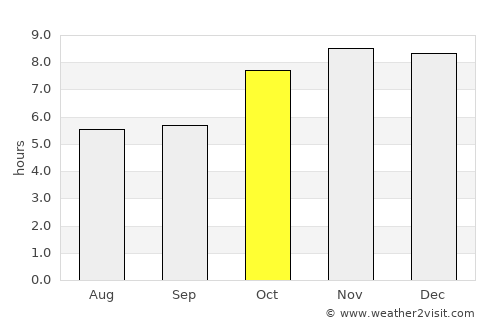 Mongar average rain in October