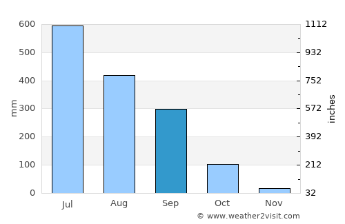 Mongar average rain in September